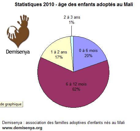 Statistiques adoptions au Mali en 2011 - âge enfants