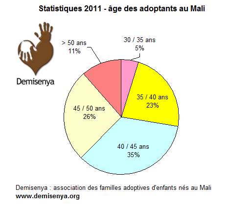 Statistiques adoptions au Mali en 2011 - âge parents